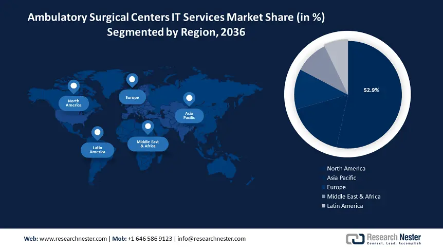 Ambulatory Surgical Centers IT Services Market Regional